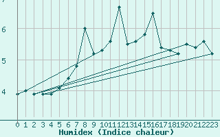 Courbe de l'humidex pour Moleson (Sw)