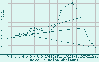 Courbe de l'humidex pour Montlimar (26)