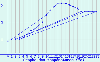 Courbe de tempratures pour Melle (Be)