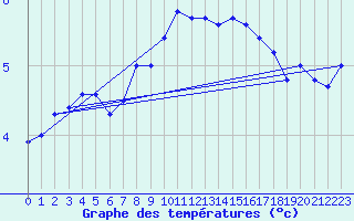 Courbe de tempratures pour Chasseral (Sw)