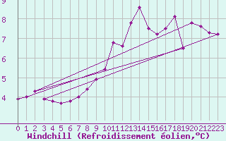 Courbe du refroidissement olien pour Berson (33)