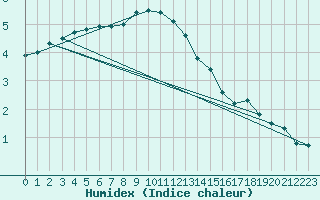 Courbe de l'humidex pour Tomtabacken