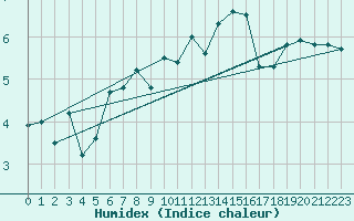 Courbe de l'humidex pour Herwijnen Aws