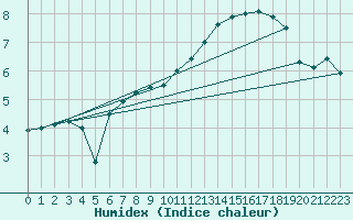 Courbe de l'humidex pour Bad Hersfeld