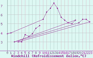 Courbe du refroidissement olien pour Christnach (Lu)