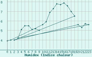 Courbe de l'humidex pour Beauvais (60)