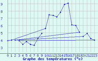 Courbe de tempratures pour Ognville (54)