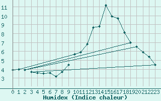 Courbe de l'humidex pour Bourg-Saint-Maurice (73)