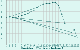 Courbe de l'humidex pour Charleville-Mzires (08)