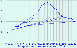 Courbe de tempratures pour Humain (Be)