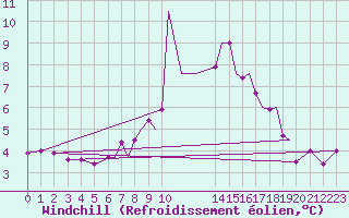 Courbe du refroidissement olien pour Blackpool Airport