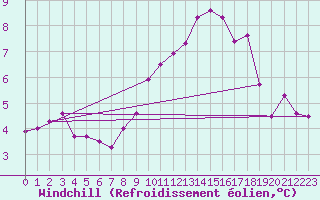Courbe du refroidissement olien pour Boulmer