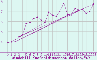 Courbe du refroidissement olien pour Wunsiedel Schonbrun