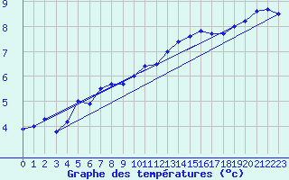 Courbe de tempratures pour Berne Liebefeld (Sw)
