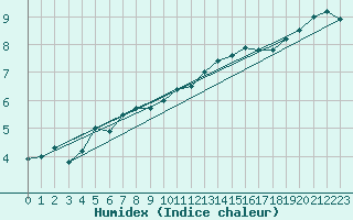 Courbe de l'humidex pour Berne Liebefeld (Sw)