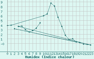 Courbe de l'humidex pour Vogel