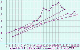 Courbe du refroidissement olien pour Chteaudun (28)