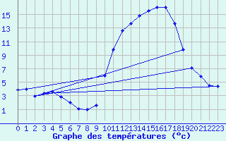 Courbe de tempratures pour Grenoble/agglo Le Versoud (38)