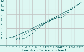 Courbe de l'humidex pour Adelsoe