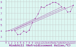Courbe du refroidissement olien pour Montrodat (48)