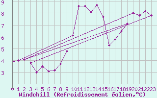 Courbe du refroidissement olien pour Aix-la-Chapelle (All)
