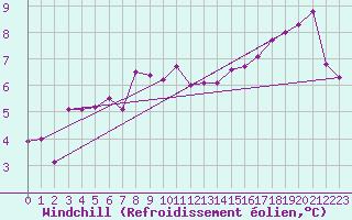 Courbe du refroidissement olien pour Deauville (14)