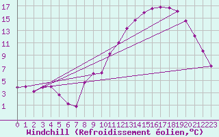 Courbe du refroidissement olien pour Beauvais (60)