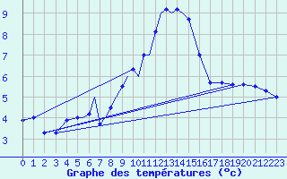 Courbe de tempratures pour Diepholz