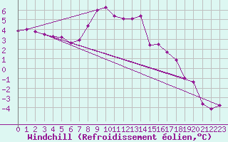 Courbe du refroidissement olien pour Chlons-en-Champagne (51)