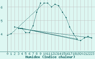 Courbe de l'humidex pour Plauen