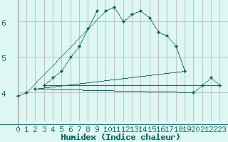 Courbe de l'humidex pour Faaroesund-Ar