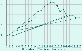 Courbe de l'humidex pour Deutschneudorf-Brued