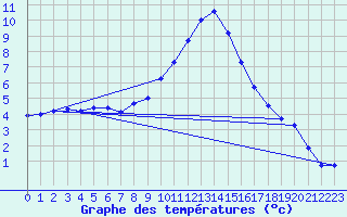 Courbe de tempratures pour Wynau