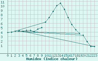 Courbe de l'humidex pour Wynau