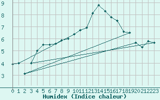 Courbe de l'humidex pour Chne-Lglise (Be)