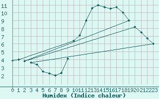 Courbe de l'humidex pour Tudela