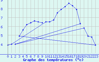 Courbe de tempratures pour Ile de Groix (56)