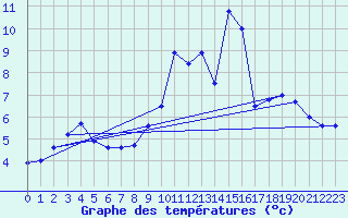 Courbe de tempratures pour Lanvoc (29)