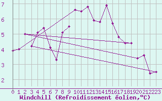 Courbe du refroidissement olien pour Ualand-Bjuland