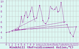 Courbe du refroidissement olien pour Isle Of Man / Ronaldsway Airport