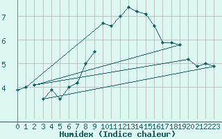 Courbe de l'humidex pour Bernina