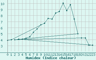 Courbe de l'humidex pour Mosonmagyarovar