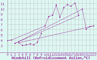 Courbe du refroidissement olien pour Bourges (18)