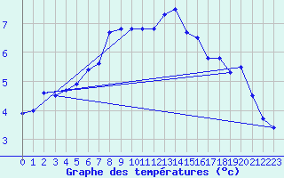 Courbe de tempratures pour Feuerkogel