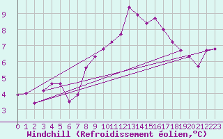 Courbe du refroidissement olien pour Shobdon