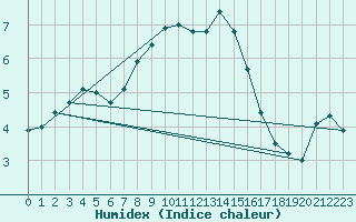 Courbe de l'humidex pour Kalmar Flygplats