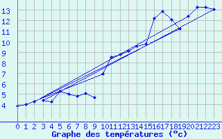 Courbe de tempratures pour Grenoble/agglo Le Versoud (38)