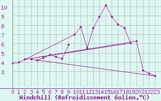 Courbe du refroidissement olien pour Saint-Brieuc (22)