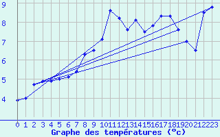 Courbe de tempratures pour Gufuskalar