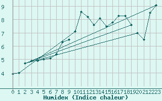Courbe de l'humidex pour Gufuskalar